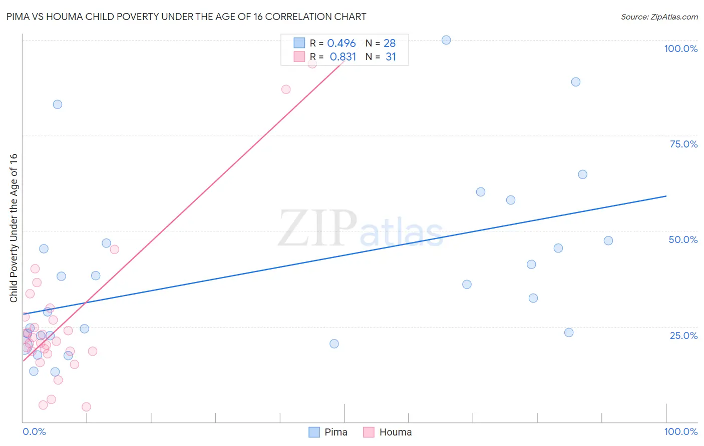 Pima vs Houma Child Poverty Under the Age of 16