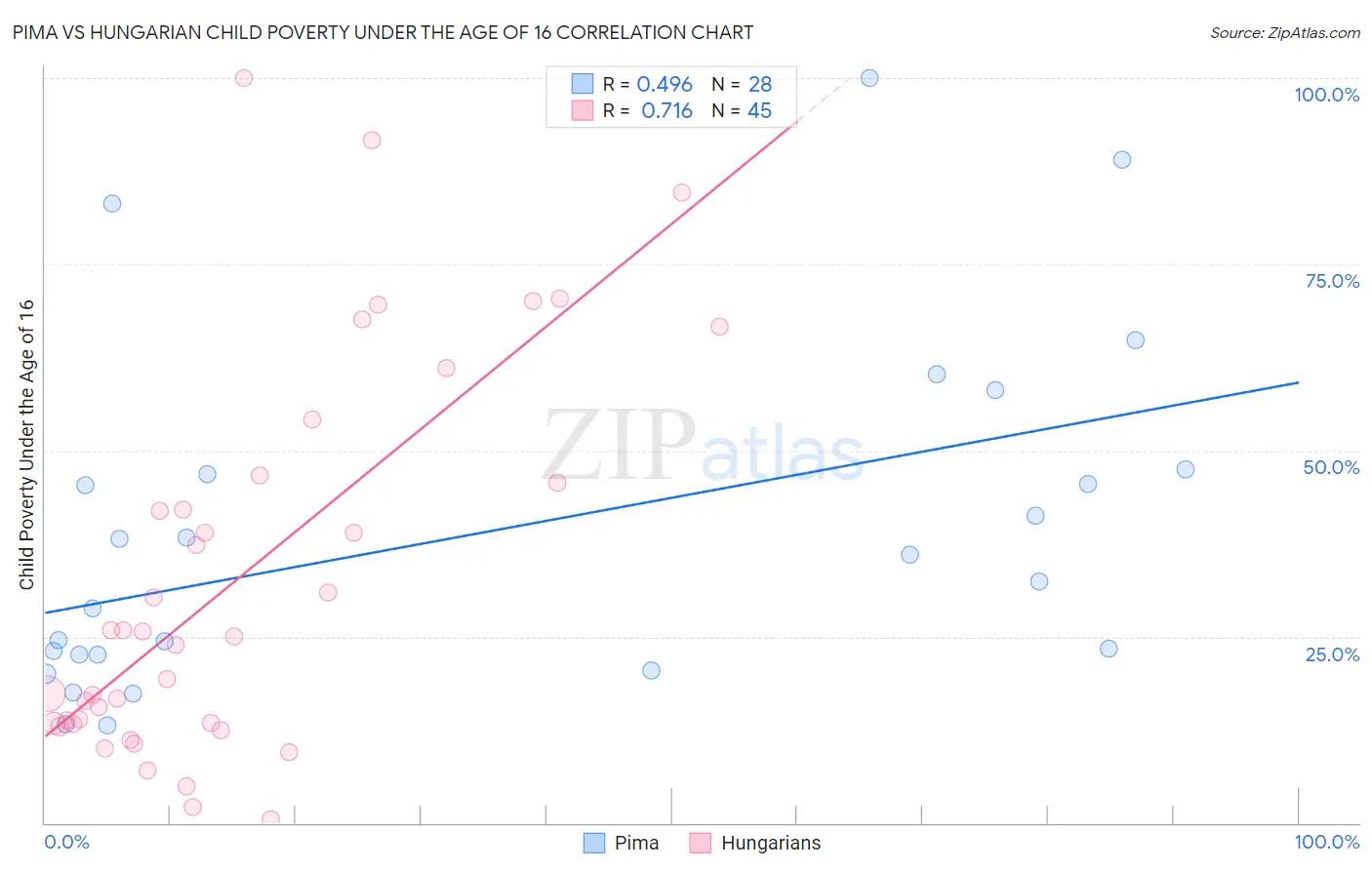 Pima vs Hungarian Child Poverty Under the Age of 16