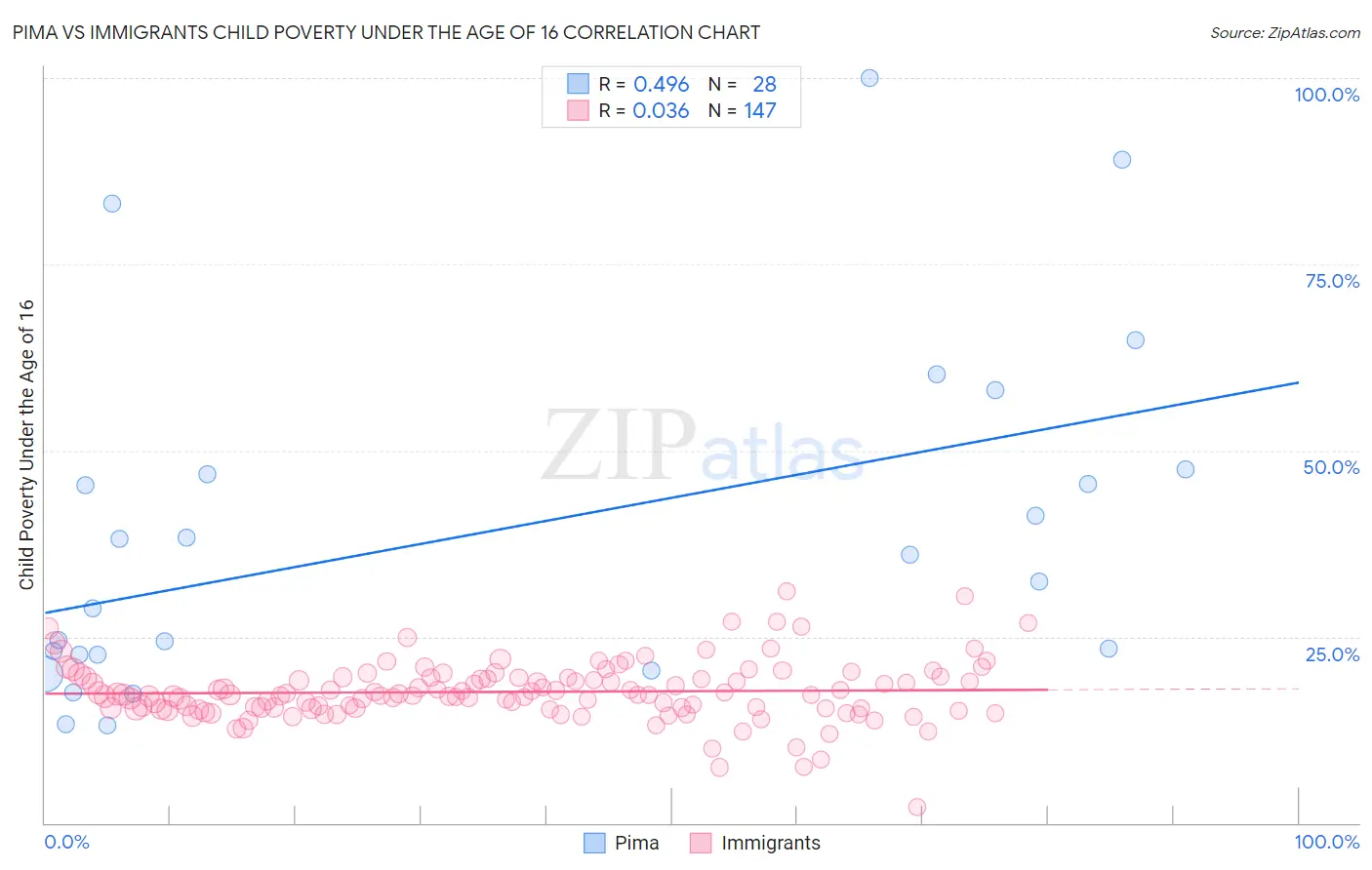 Pima vs Immigrants Child Poverty Under the Age of 16