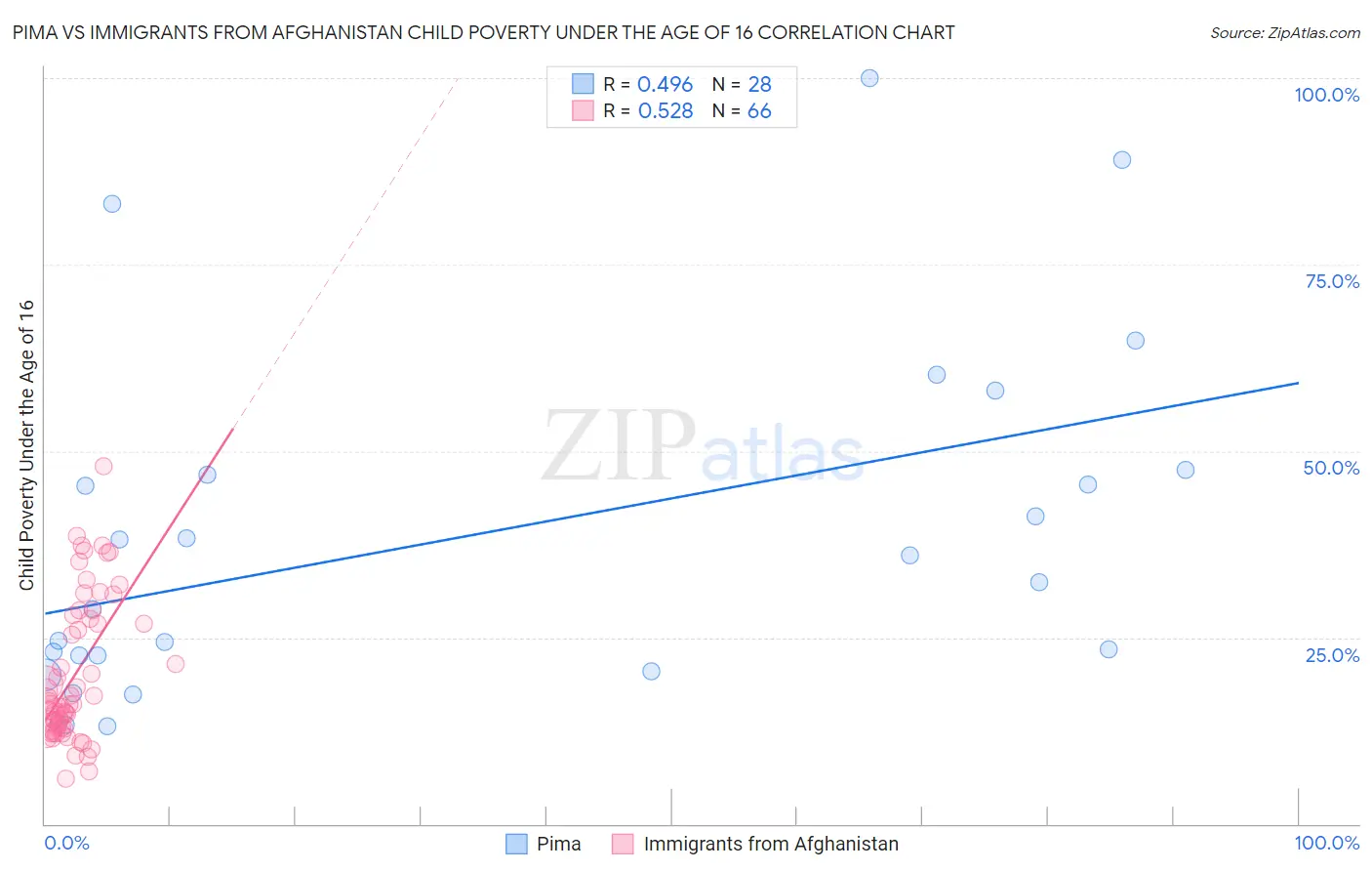 Pima vs Immigrants from Afghanistan Child Poverty Under the Age of 16