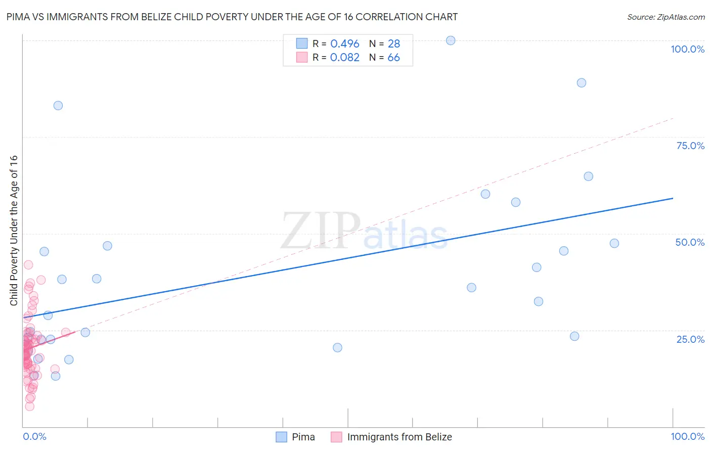Pima vs Immigrants from Belize Child Poverty Under the Age of 16
