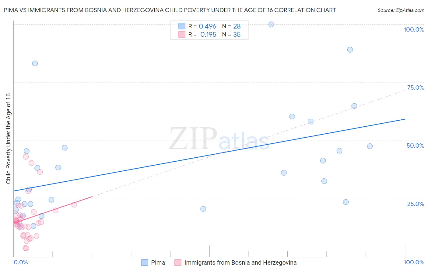 Pima vs Immigrants from Bosnia and Herzegovina Child Poverty Under the Age of 16