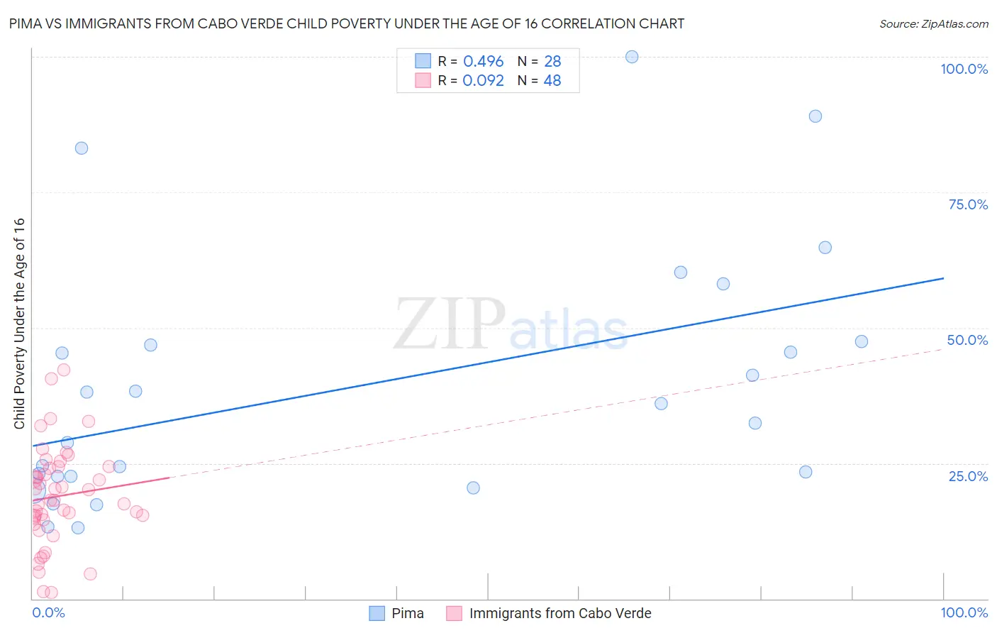 Pima vs Immigrants from Cabo Verde Child Poverty Under the Age of 16