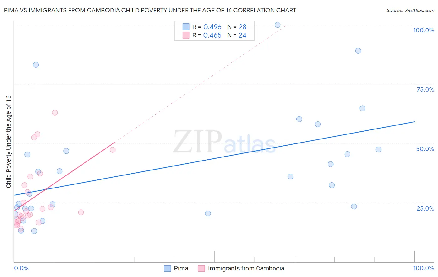 Pima vs Immigrants from Cambodia Child Poverty Under the Age of 16