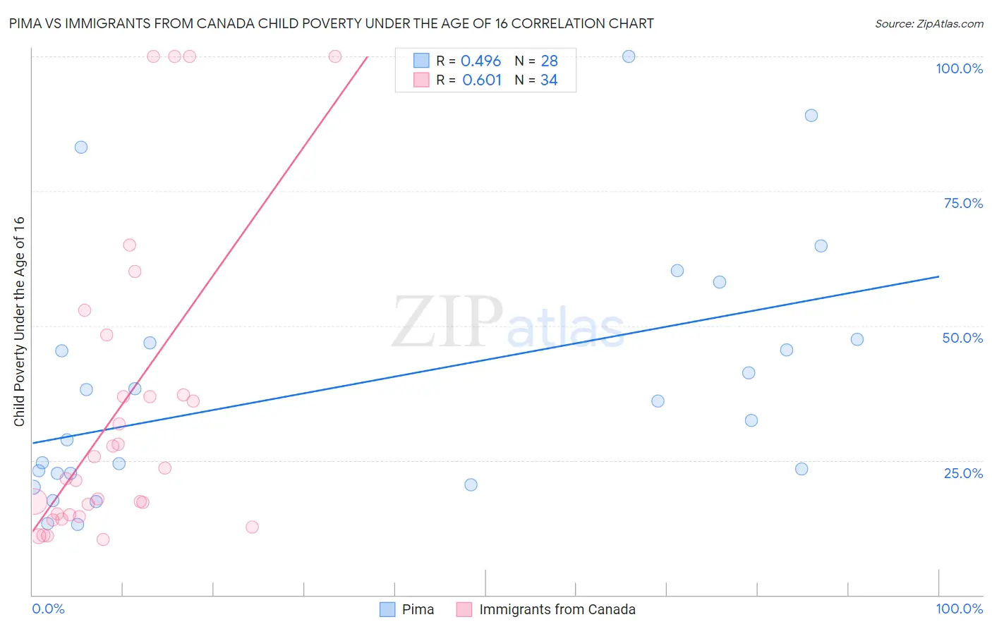 Pima vs Immigrants from Canada Child Poverty Under the Age of 16