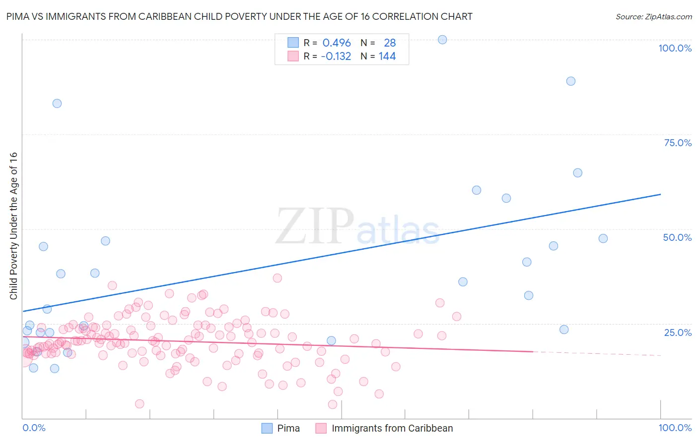 Pima vs Immigrants from Caribbean Child Poverty Under the Age of 16