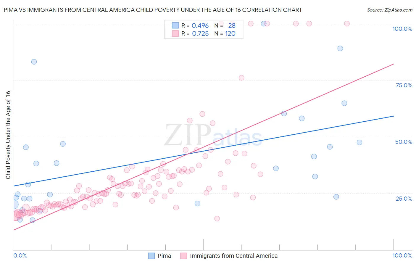 Pima vs Immigrants from Central America Child Poverty Under the Age of 16