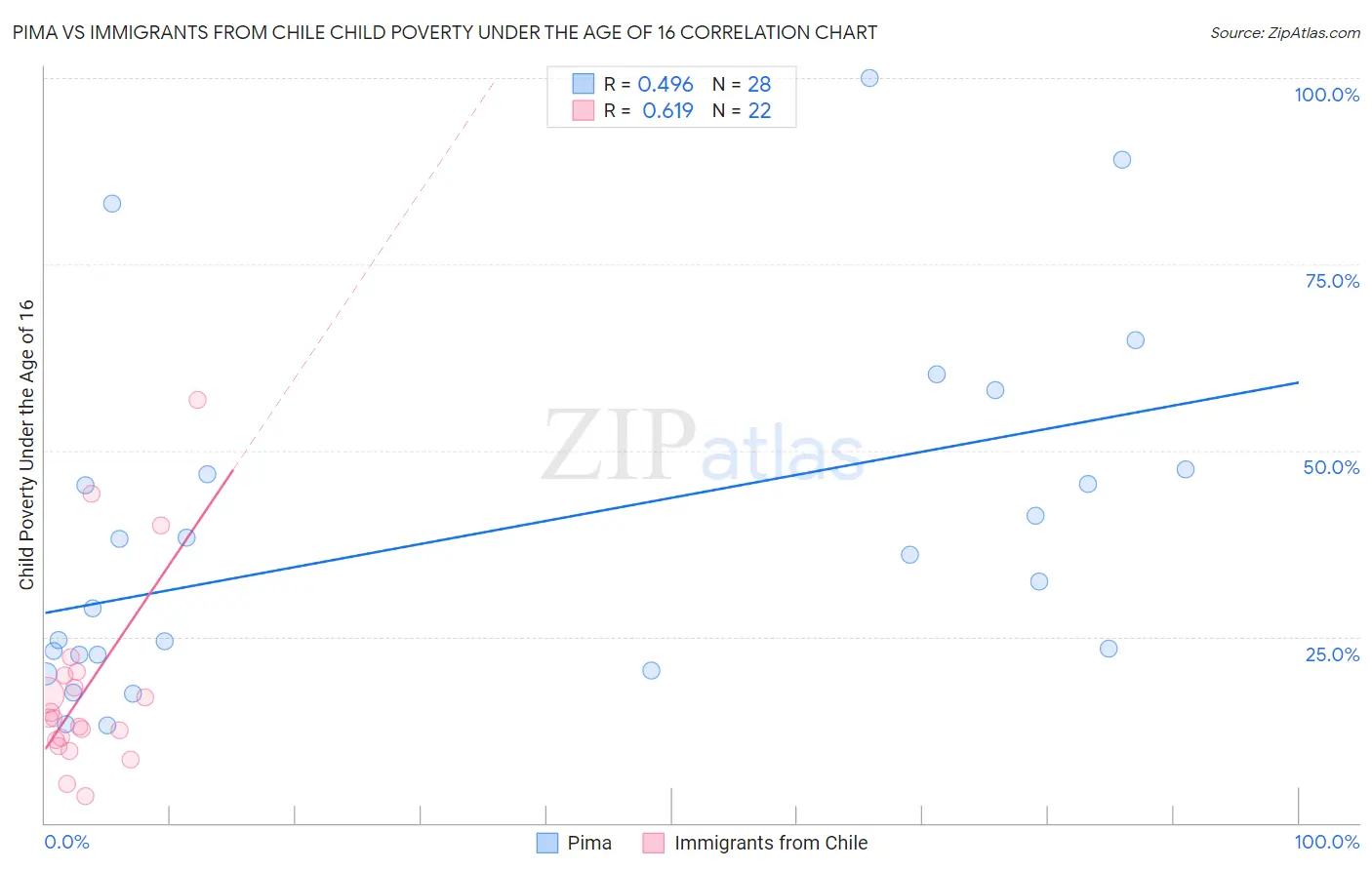 Pima vs Immigrants from Chile Child Poverty Under the Age of 16
