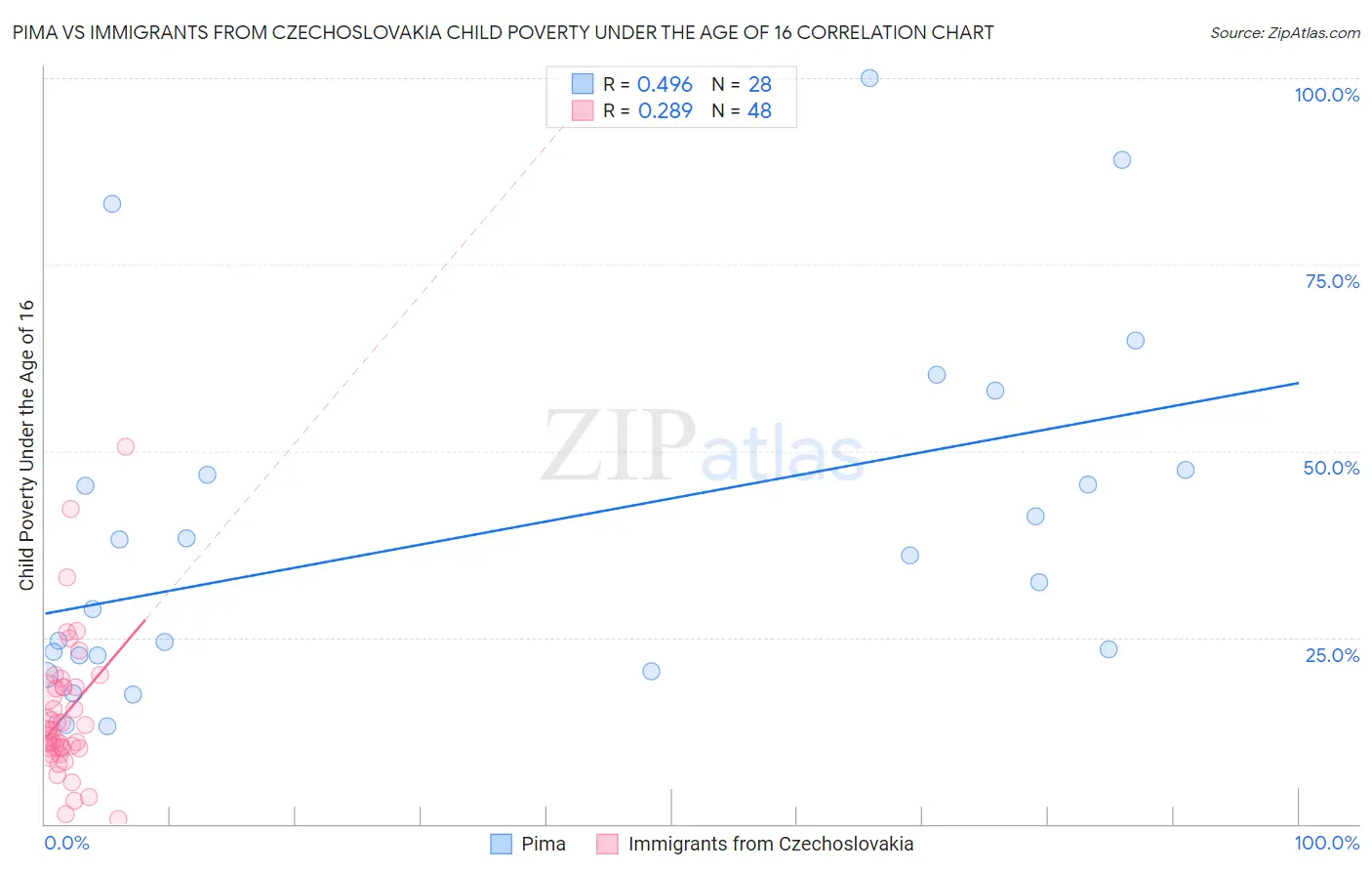 Pima vs Immigrants from Czechoslovakia Child Poverty Under the Age of 16
