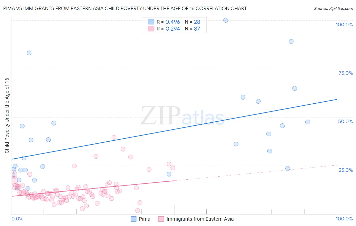 Pima vs Immigrants from Eastern Asia Child Poverty Under the Age of 16