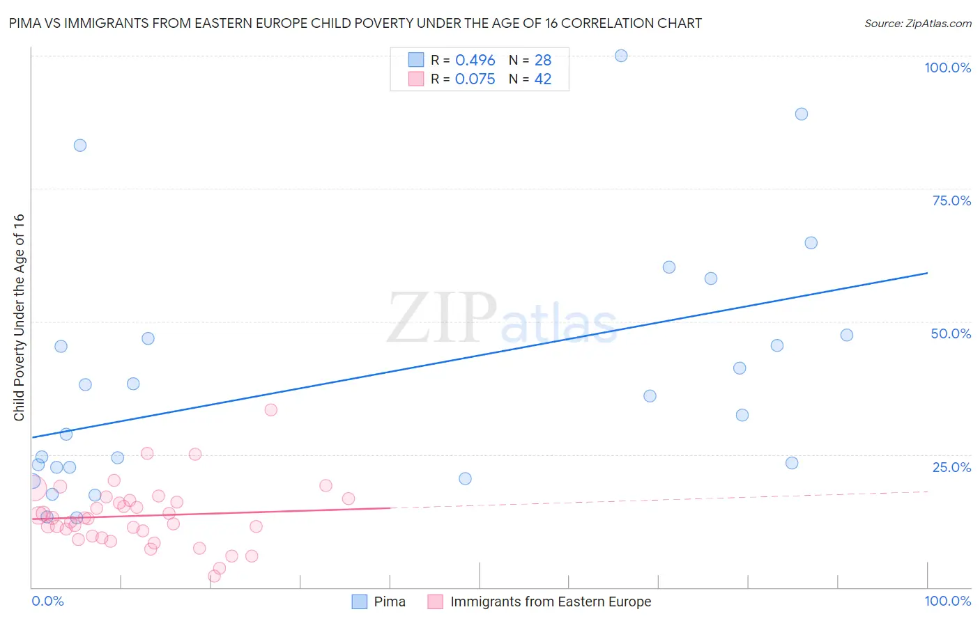 Pima vs Immigrants from Eastern Europe Child Poverty Under the Age of 16