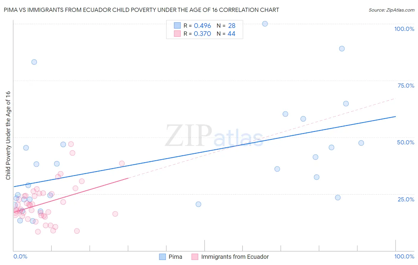 Pima vs Immigrants from Ecuador Child Poverty Under the Age of 16