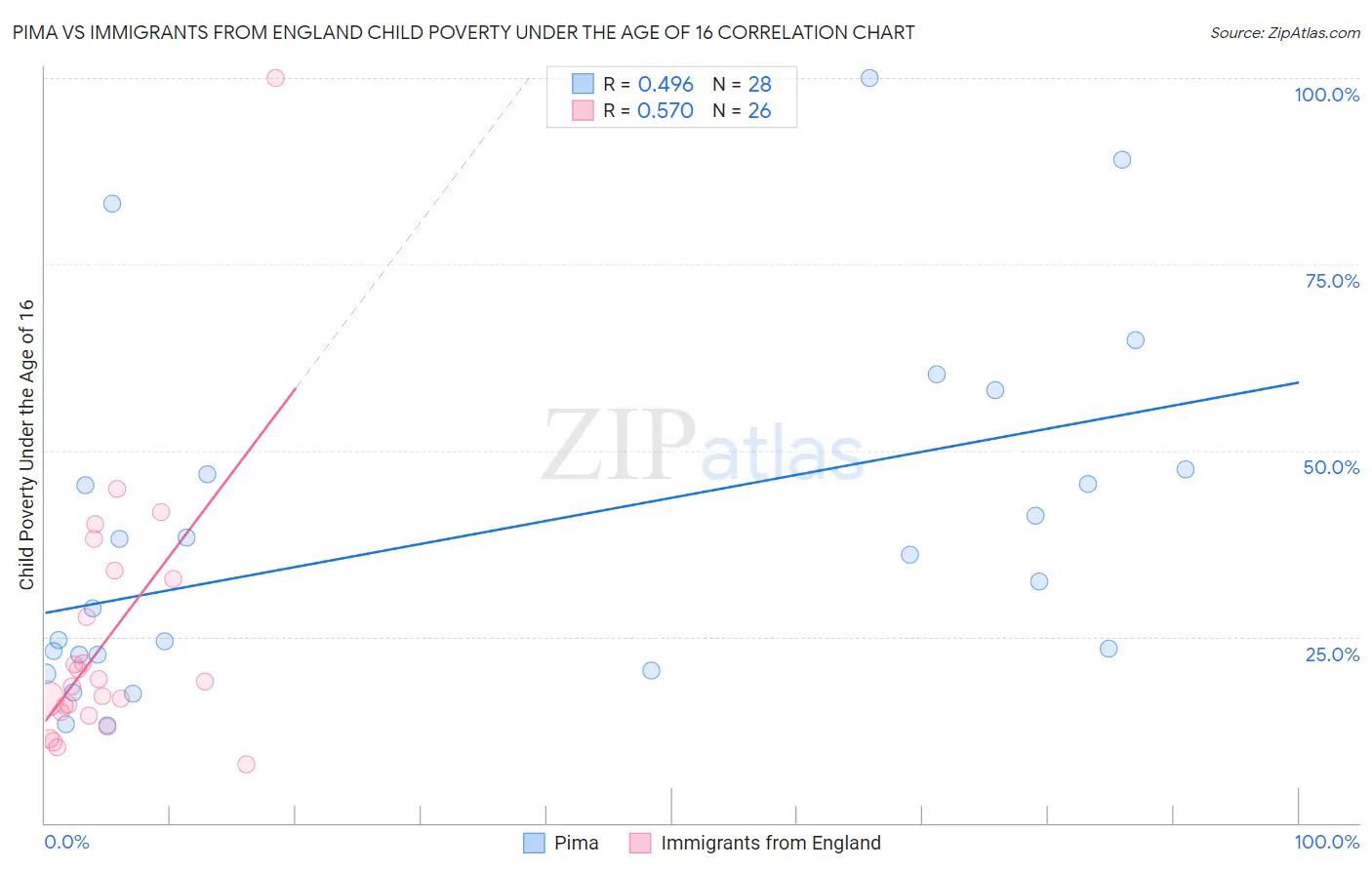 Pima vs Immigrants from England Child Poverty Under the Age of 16