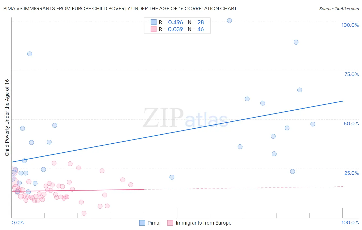 Pima vs Immigrants from Europe Child Poverty Under the Age of 16