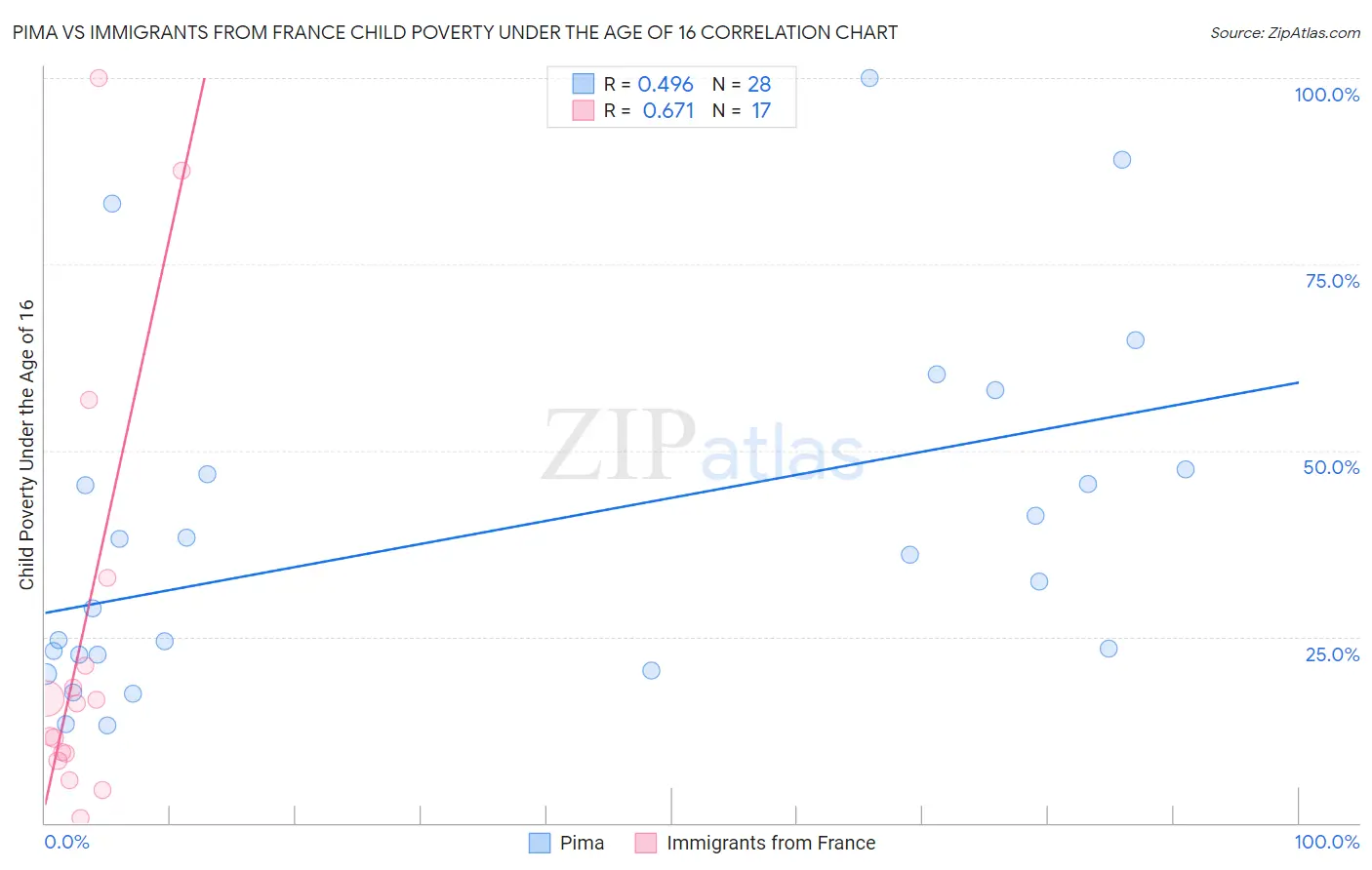 Pima vs Immigrants from France Child Poverty Under the Age of 16