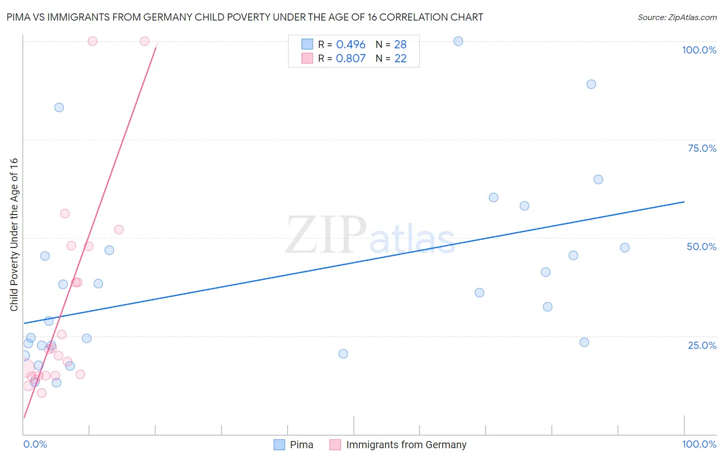 Pima vs Immigrants from Germany Child Poverty Under the Age of 16