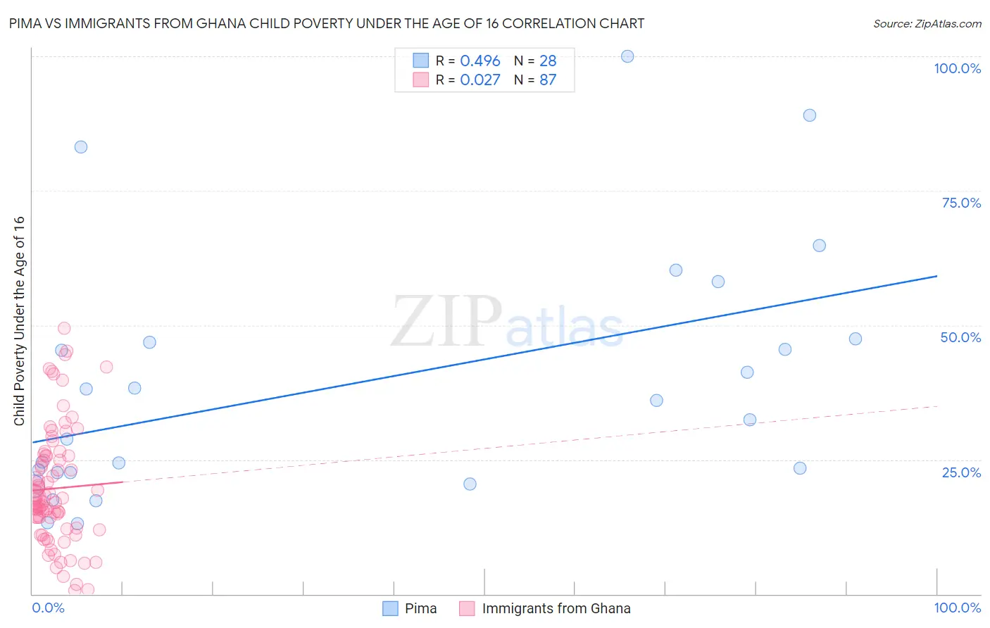 Pima vs Immigrants from Ghana Child Poverty Under the Age of 16