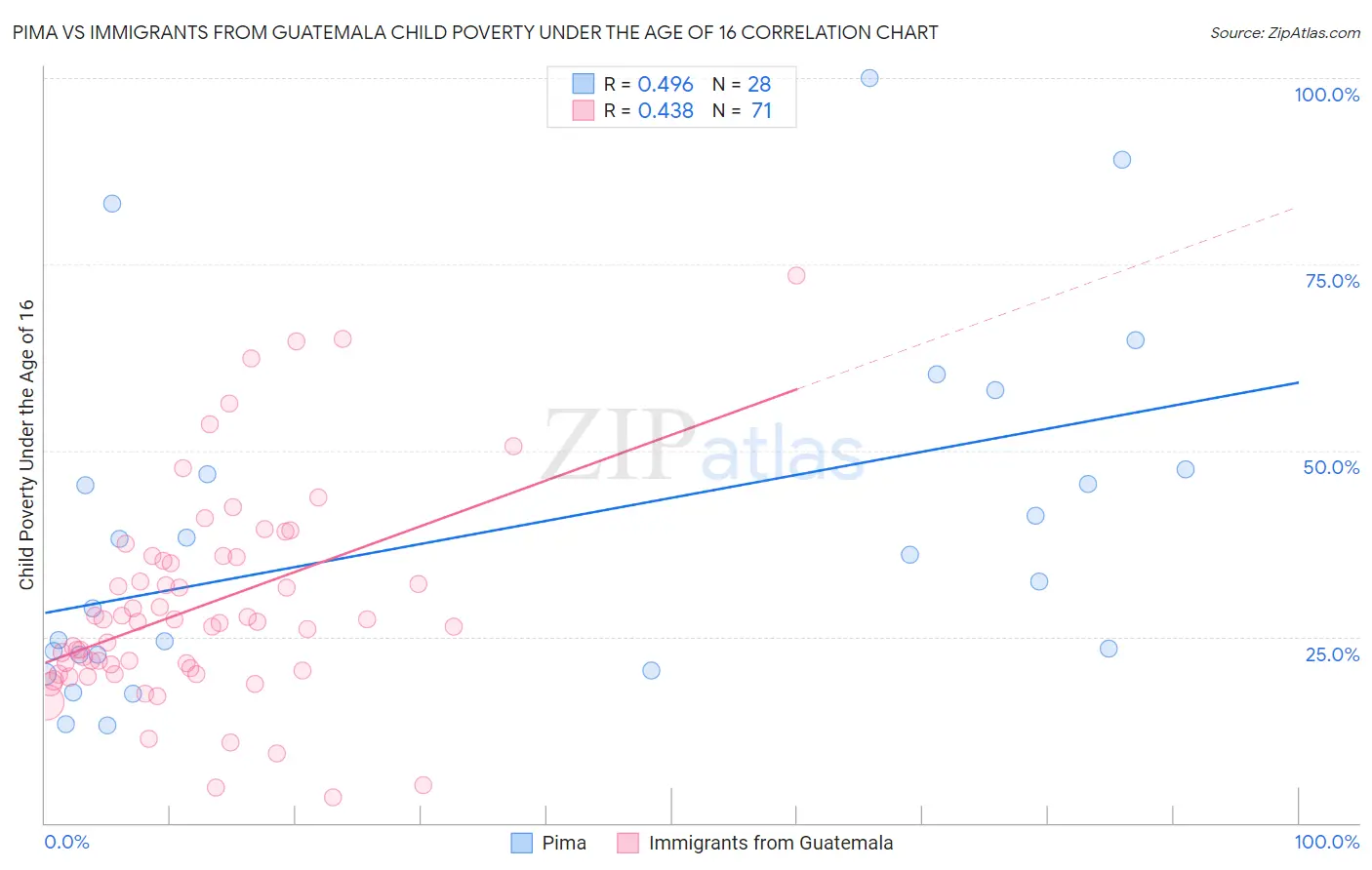 Pima vs Immigrants from Guatemala Child Poverty Under the Age of 16