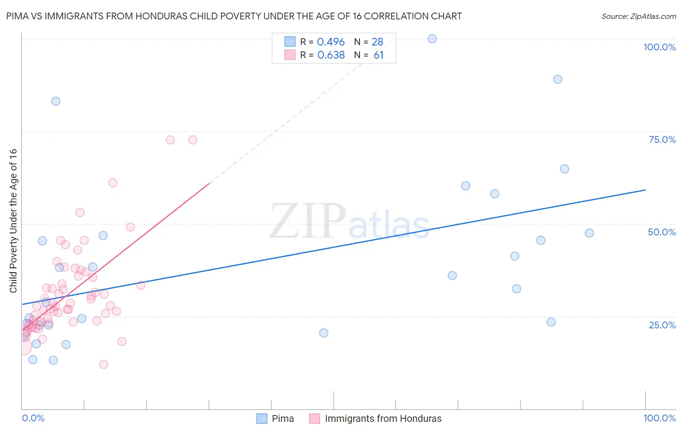 Pima vs Immigrants from Honduras Child Poverty Under the Age of 16