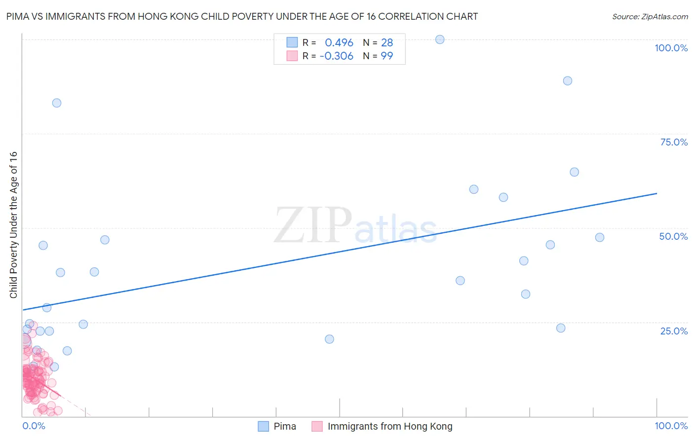Pima vs Immigrants from Hong Kong Child Poverty Under the Age of 16