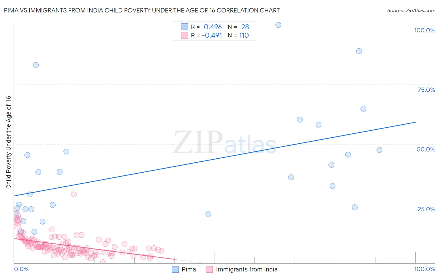 Pima vs Immigrants from India Child Poverty Under the Age of 16