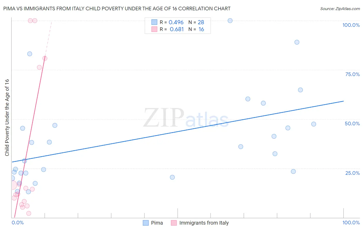 Pima vs Immigrants from Italy Child Poverty Under the Age of 16