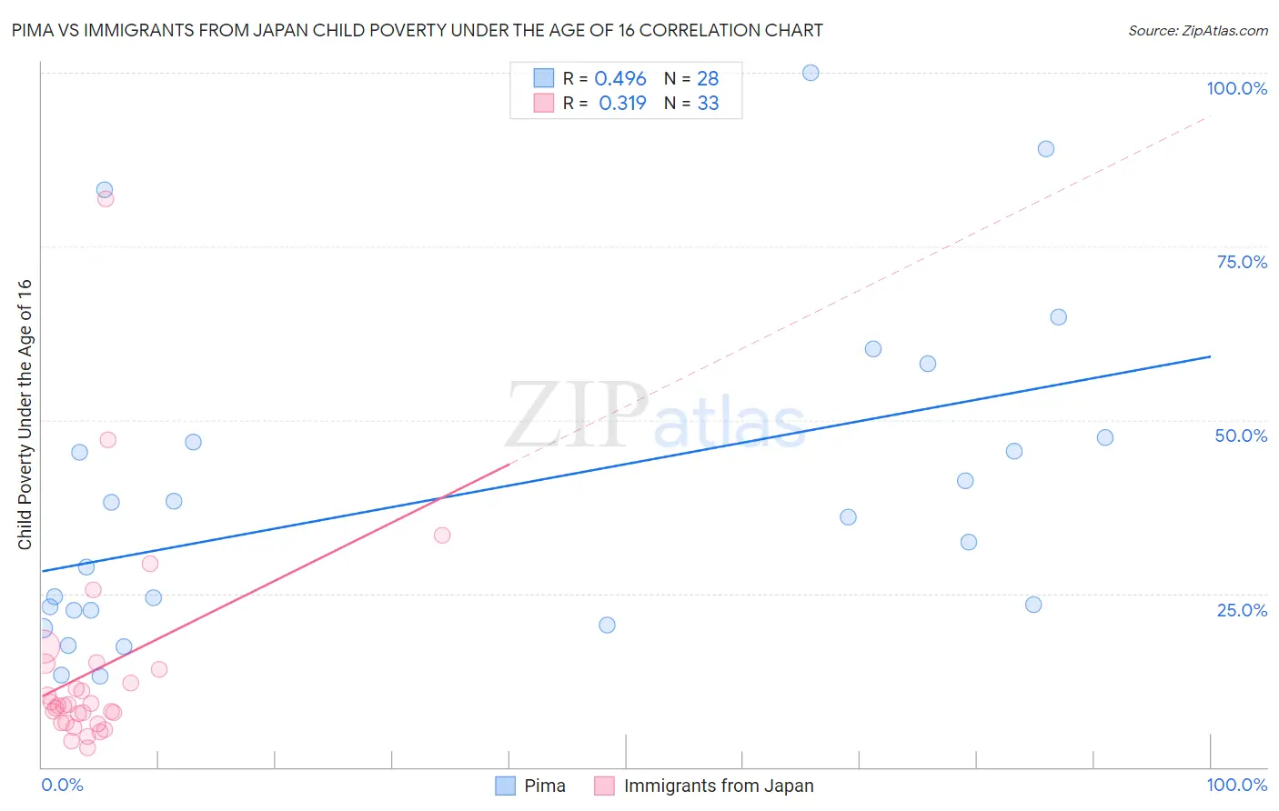 Pima vs Immigrants from Japan Child Poverty Under the Age of 16