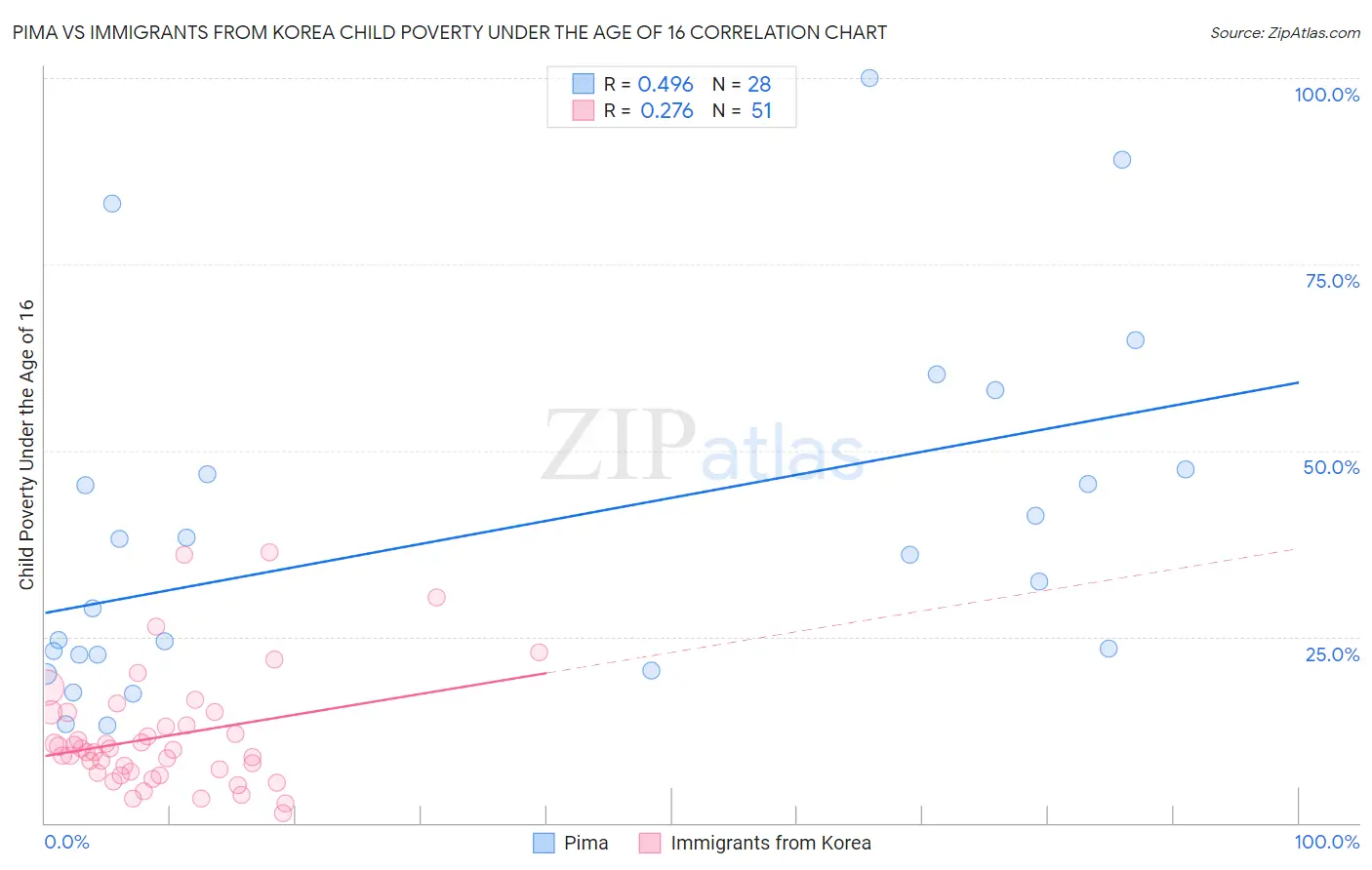 Pima vs Immigrants from Korea Child Poverty Under the Age of 16