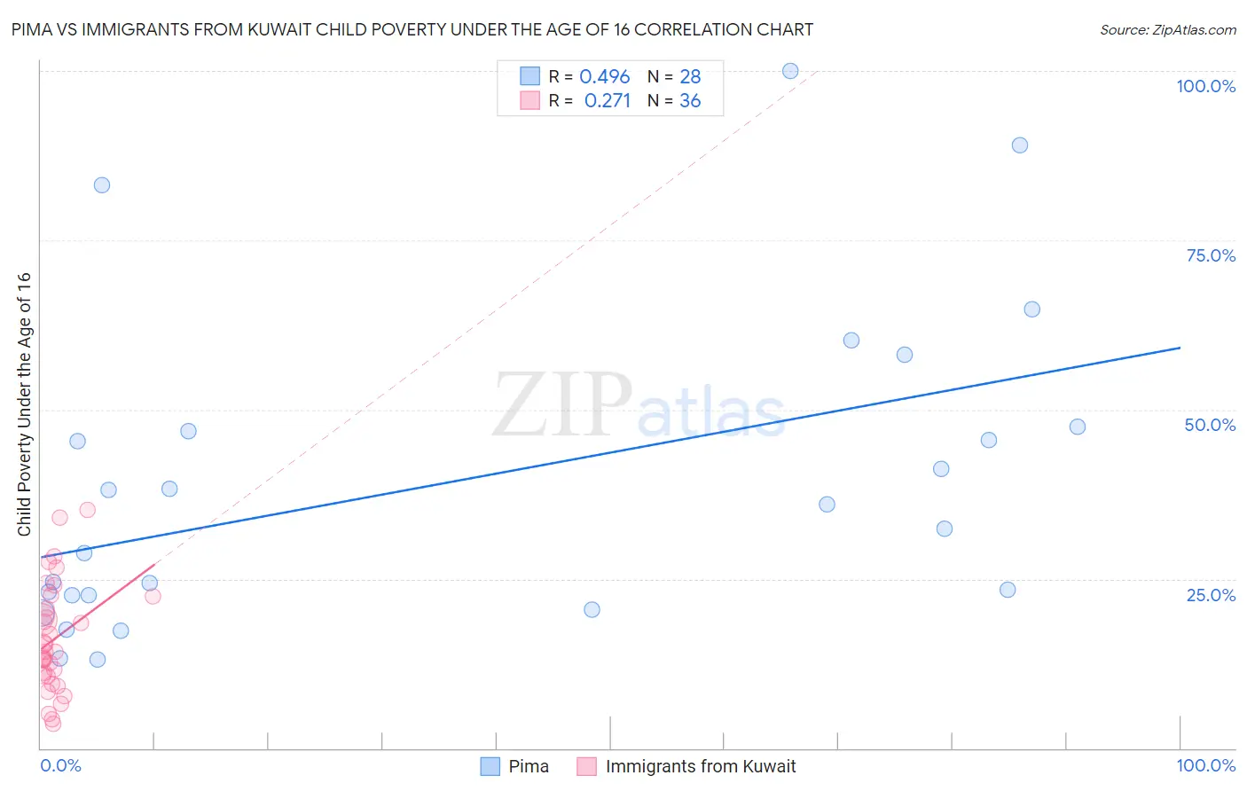 Pima vs Immigrants from Kuwait Child Poverty Under the Age of 16