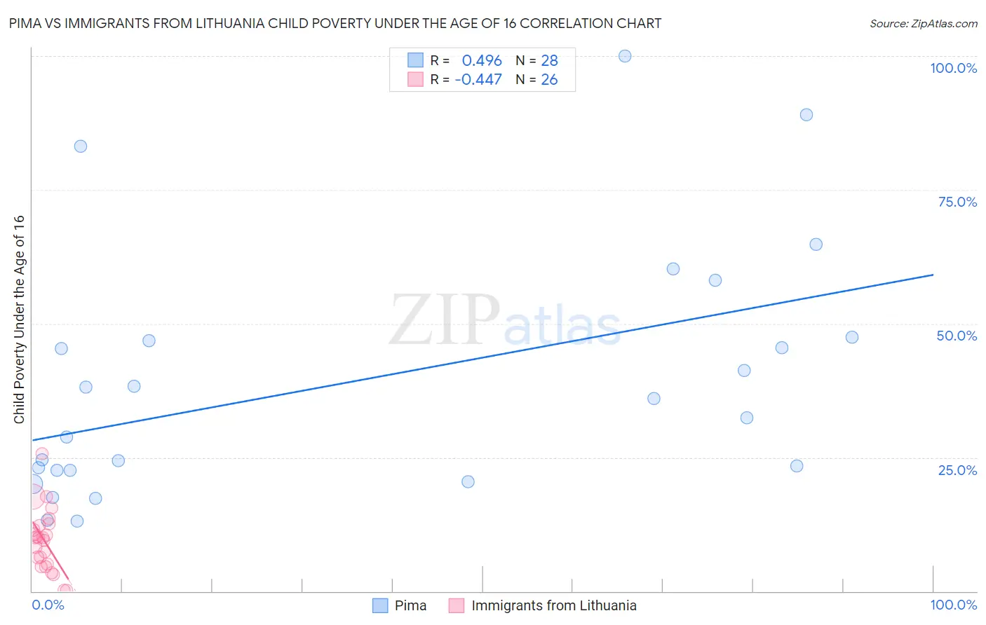 Pima vs Immigrants from Lithuania Child Poverty Under the Age of 16