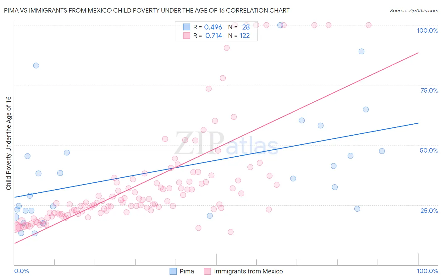 Pima vs Immigrants from Mexico Child Poverty Under the Age of 16