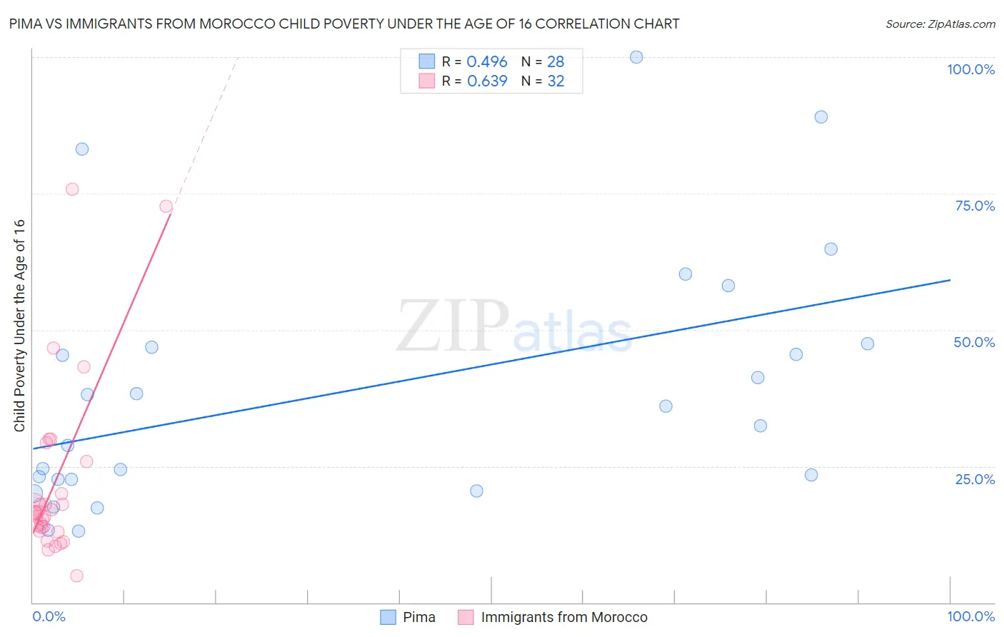 Pima vs Immigrants from Morocco Child Poverty Under the Age of 16