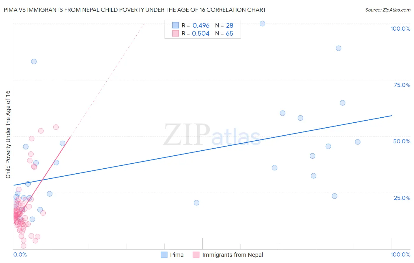 Pima vs Immigrants from Nepal Child Poverty Under the Age of 16