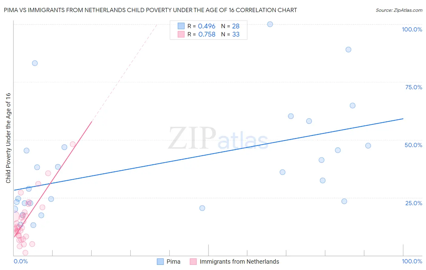 Pima vs Immigrants from Netherlands Child Poverty Under the Age of 16