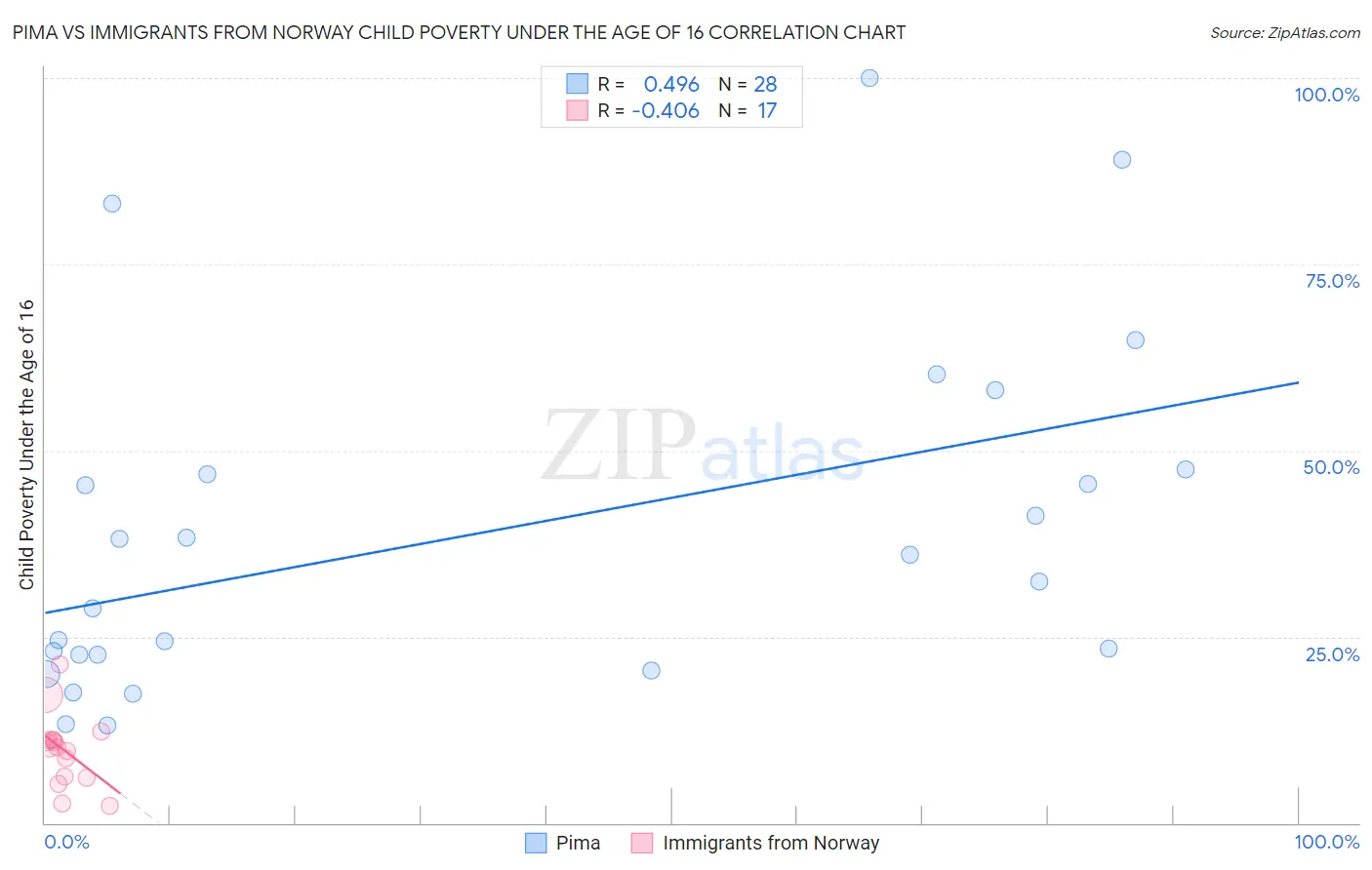 Pima vs Immigrants from Norway Child Poverty Under the Age of 16