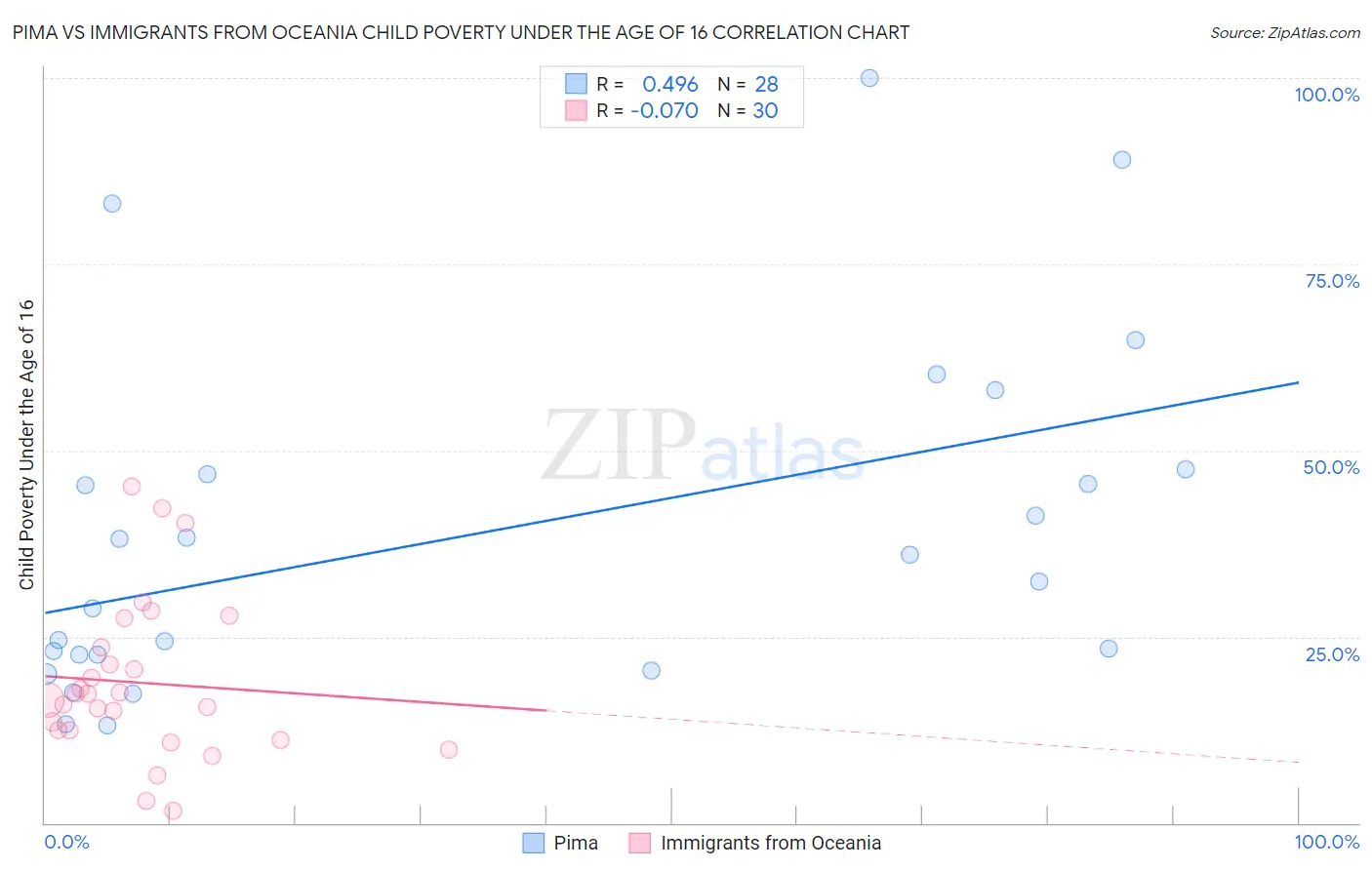 Pima vs Immigrants from Oceania Child Poverty Under the Age of 16