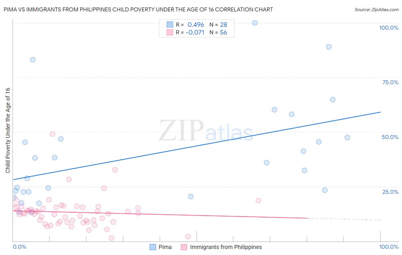 Pima vs Immigrants from Philippines Child Poverty Under the Age of 16