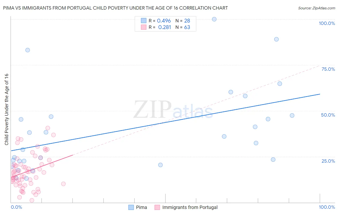 Pima vs Immigrants from Portugal Child Poverty Under the Age of 16