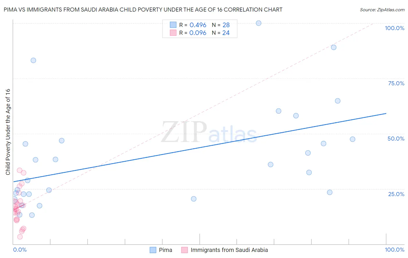 Pima vs Immigrants from Saudi Arabia Child Poverty Under the Age of 16