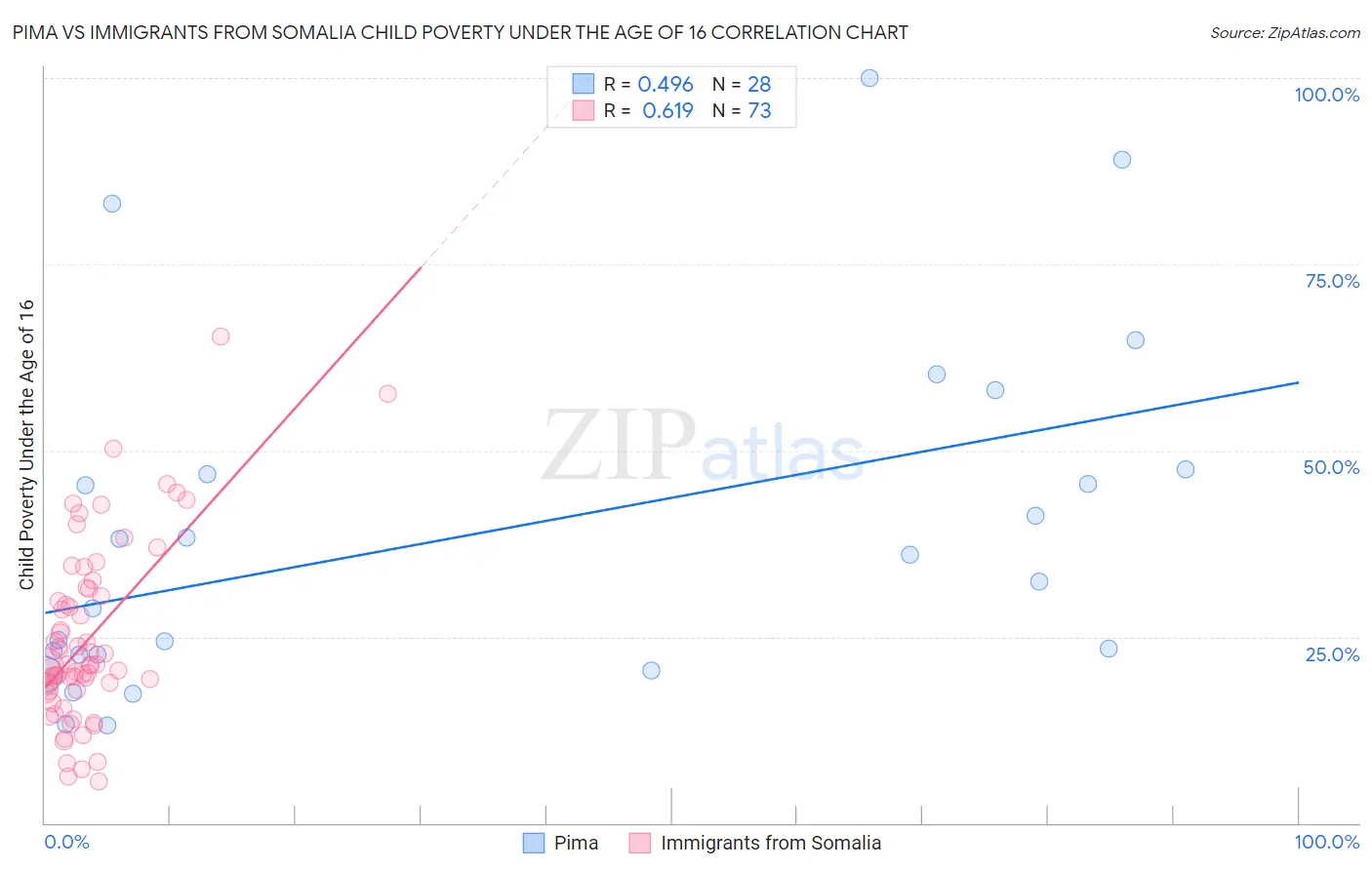 Pima vs Immigrants from Somalia Child Poverty Under the Age of 16