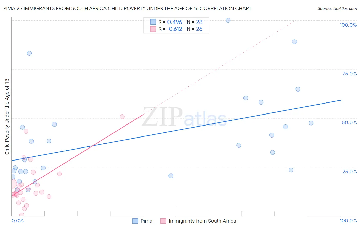 Pima vs Immigrants from South Africa Child Poverty Under the Age of 16