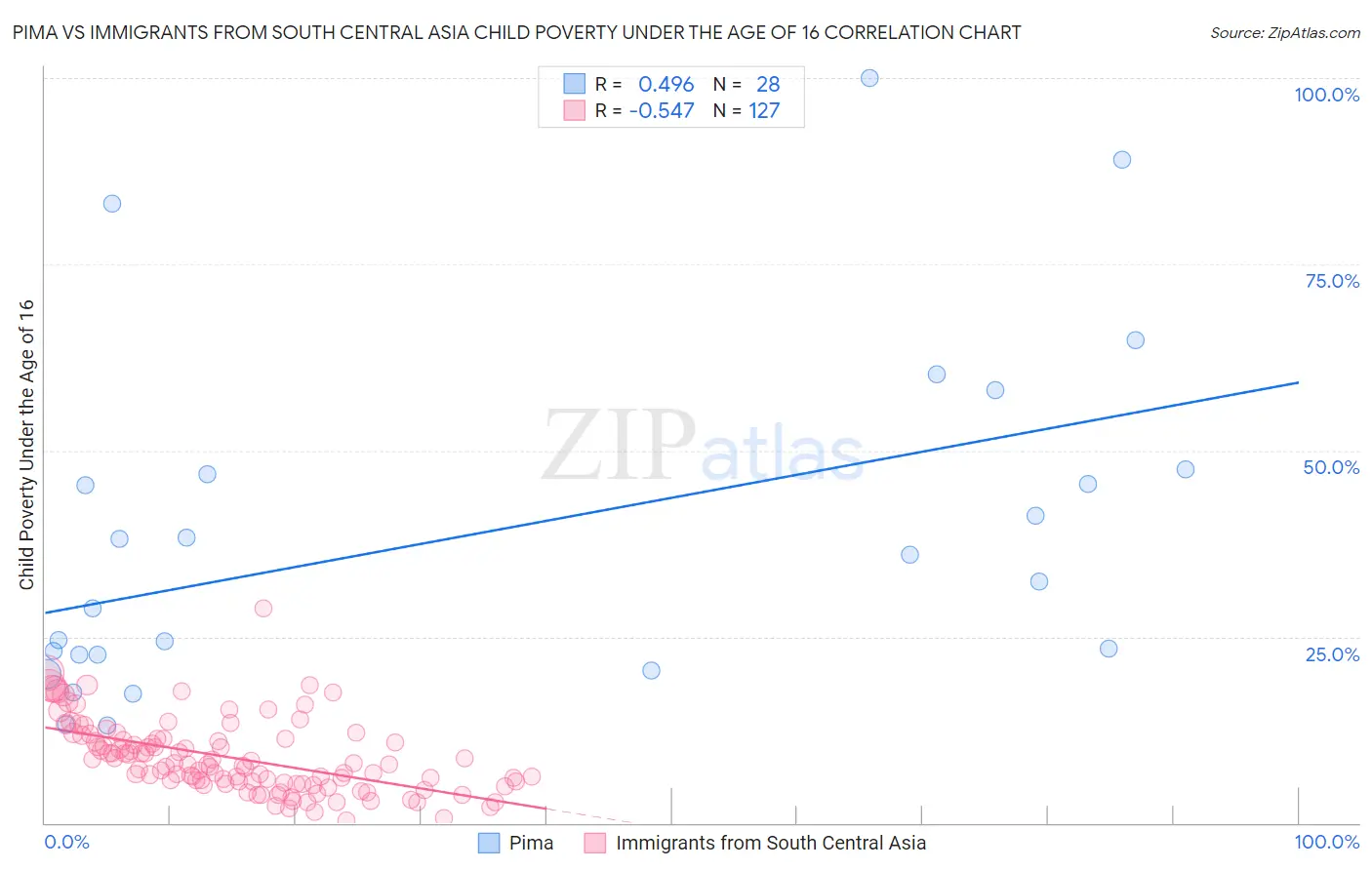 Pima vs Immigrants from South Central Asia Child Poverty Under the Age of 16