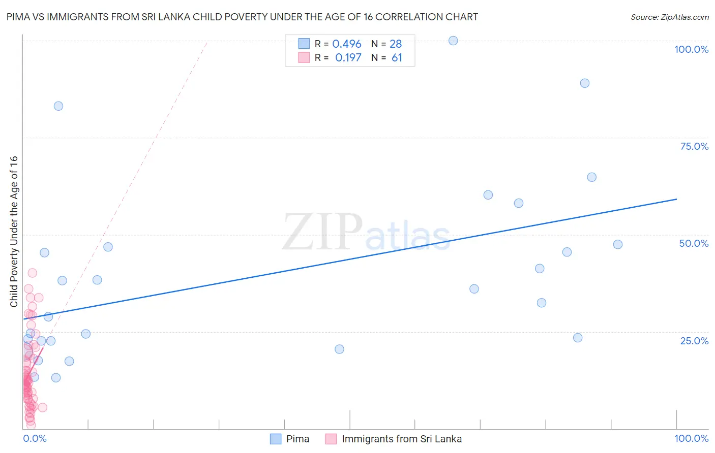 Pima vs Immigrants from Sri Lanka Child Poverty Under the Age of 16