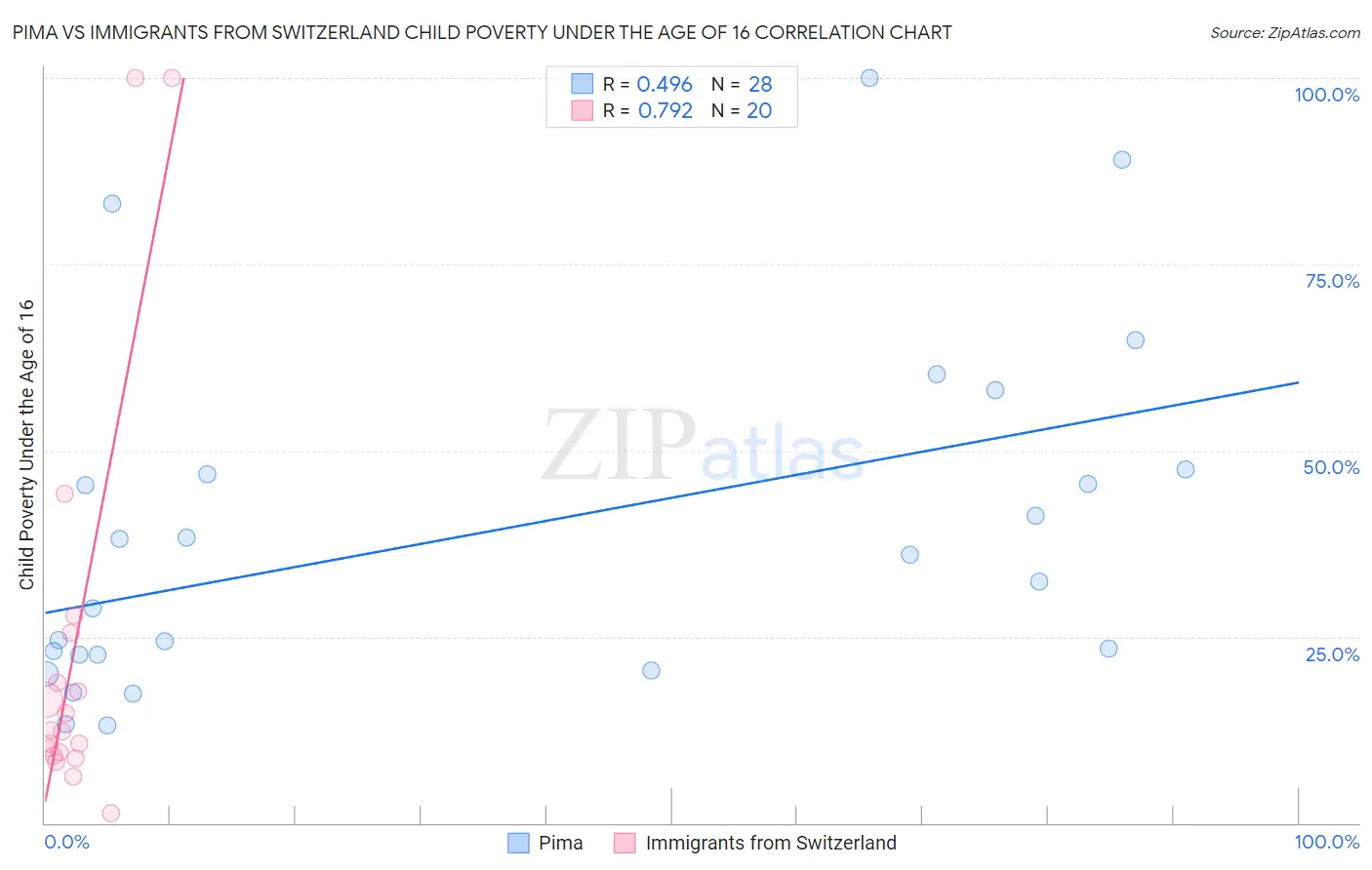 Pima vs Immigrants from Switzerland Child Poverty Under the Age of 16