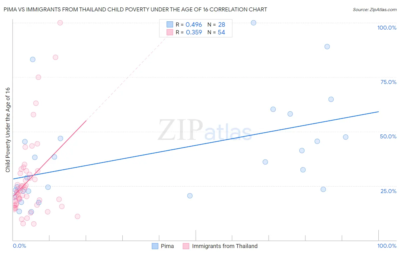 Pima vs Immigrants from Thailand Child Poverty Under the Age of 16
