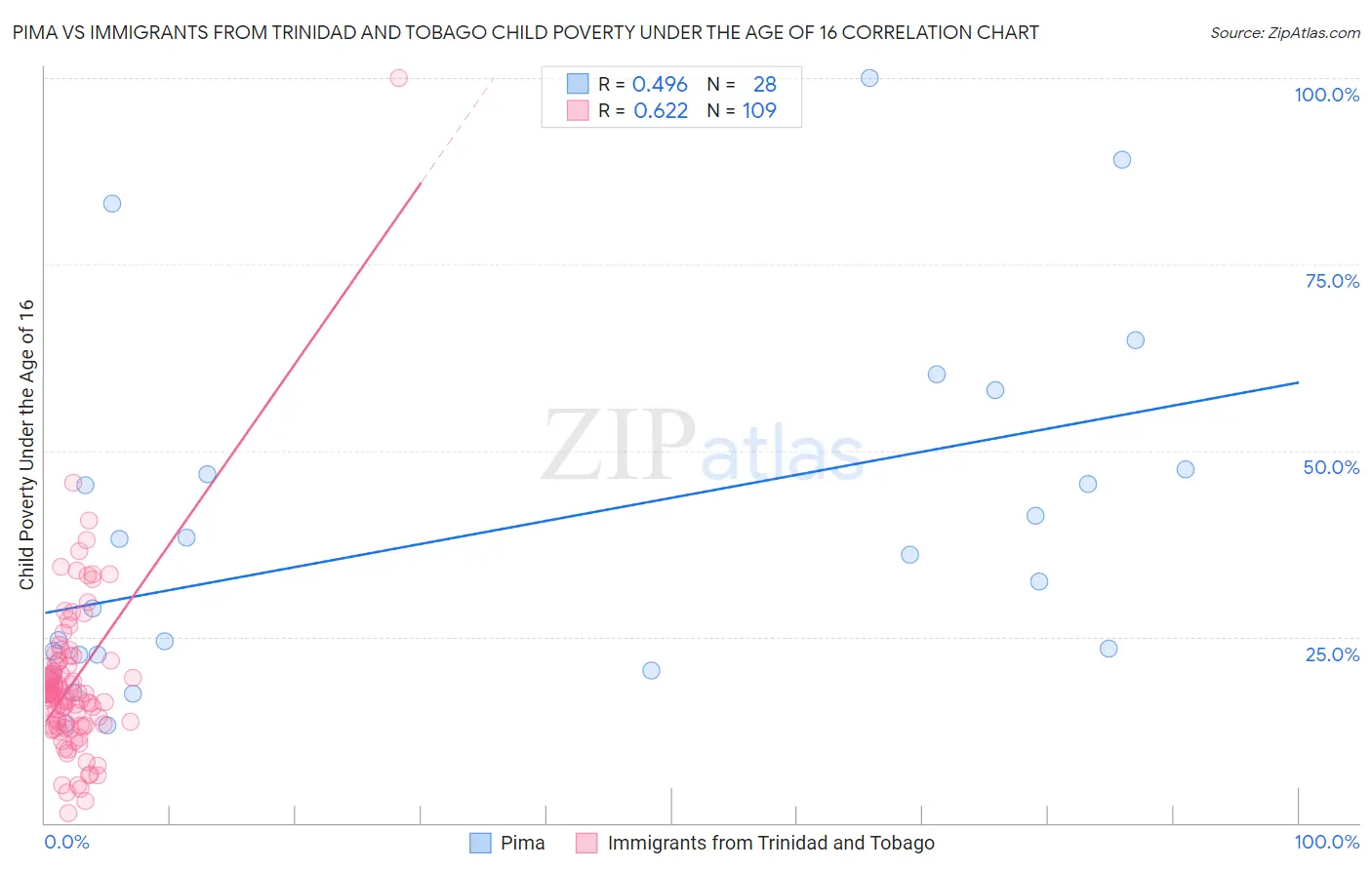 Pima vs Immigrants from Trinidad and Tobago Child Poverty Under the Age of 16