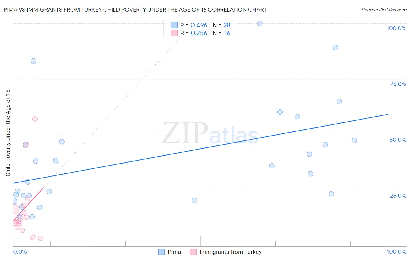 Pima vs Immigrants from Turkey Child Poverty Under the Age of 16
