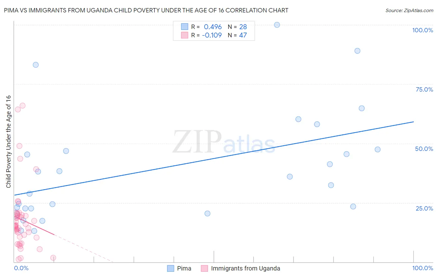 Pima vs Immigrants from Uganda Child Poverty Under the Age of 16