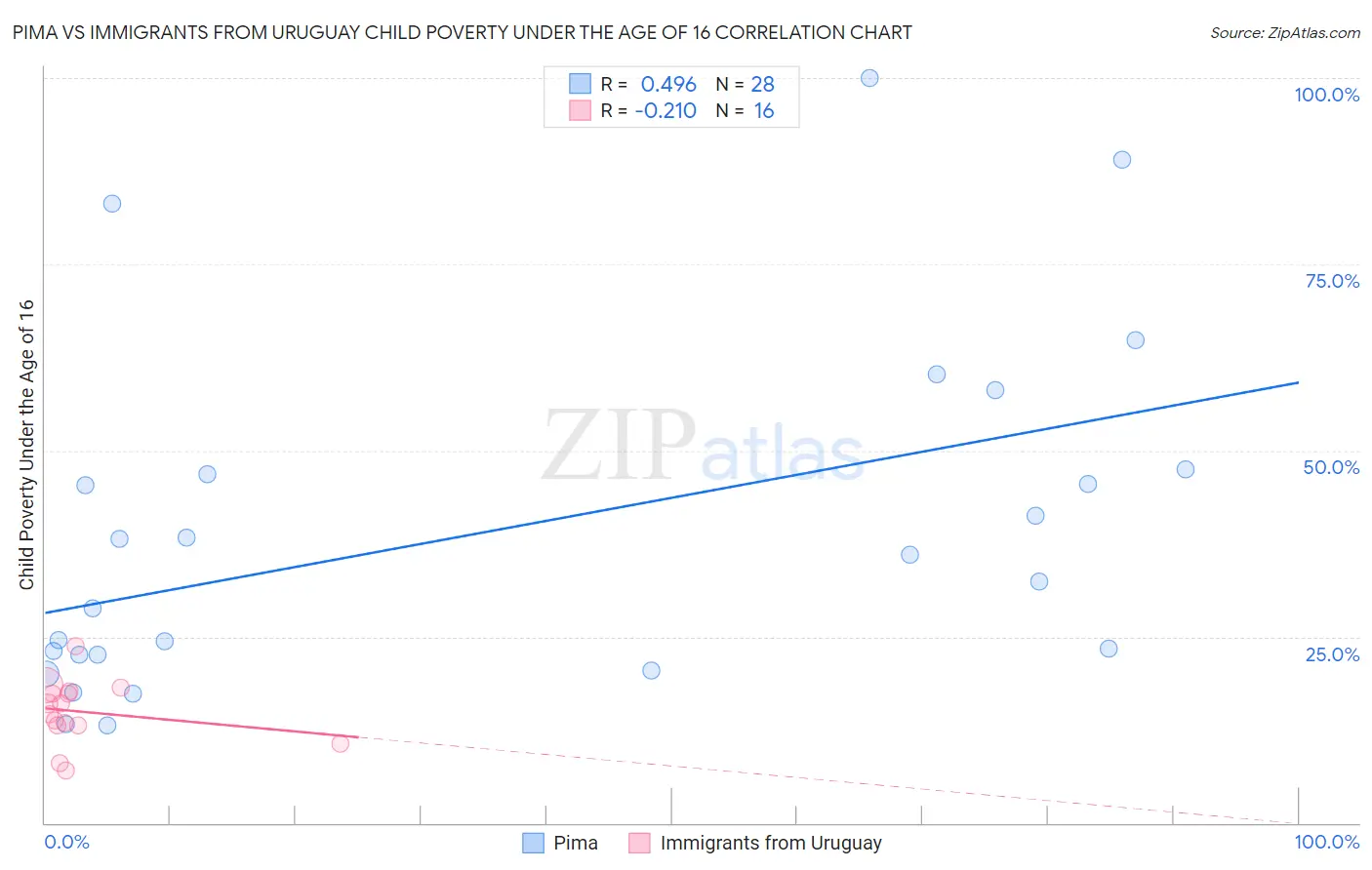 Pima vs Immigrants from Uruguay Child Poverty Under the Age of 16