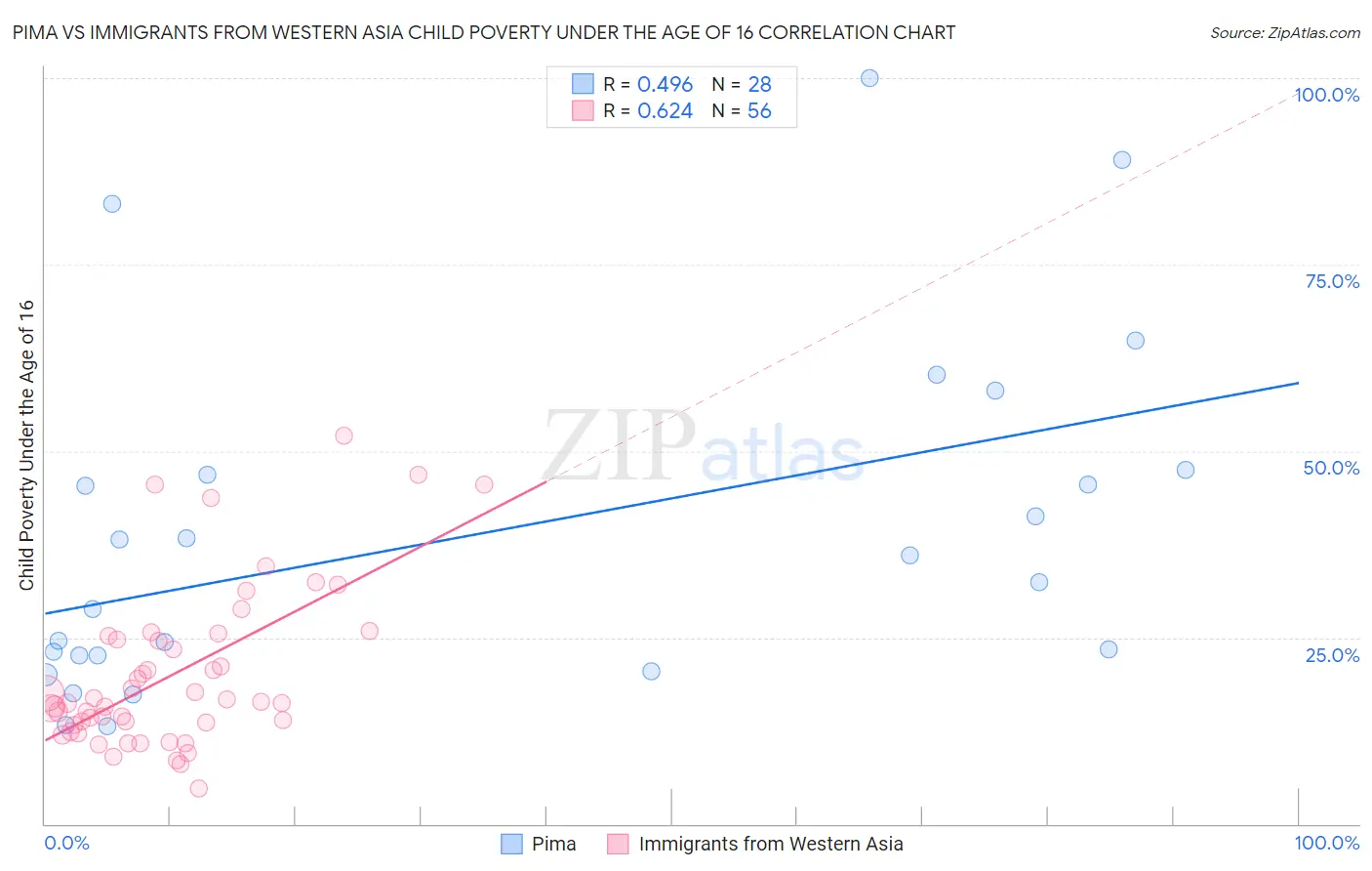Pima vs Immigrants from Western Asia Child Poverty Under the Age of 16